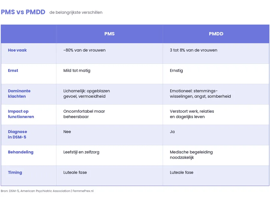 PMS of PMDD? I FemmePrex